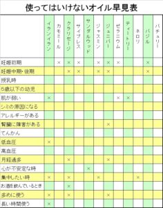 症状別の使ってはいけない精油の早見表・1