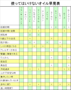 症状別の使ってはいけない精油の早見表・2